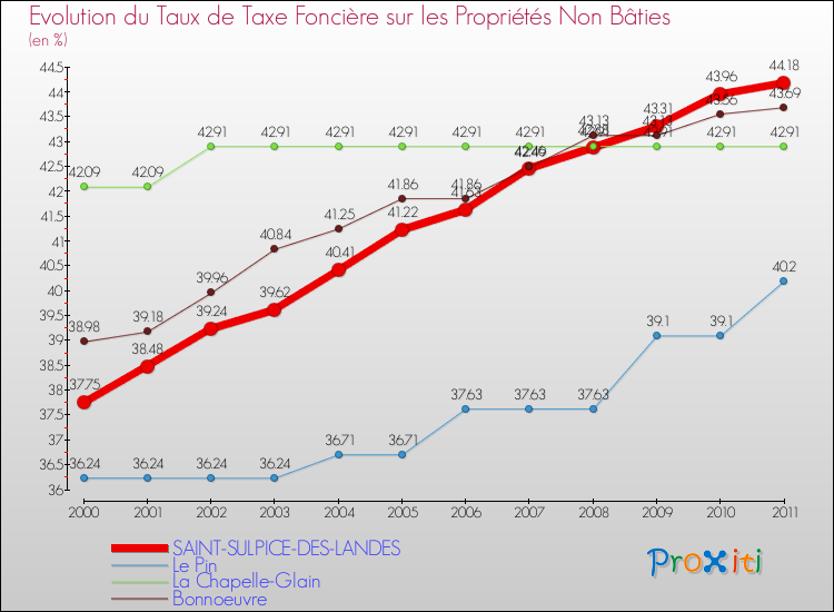 Evolution du taux de la taxe foncière sur les immeubles et terrains non batis pour SAINT-SULPICE-DES-LANDES et les communes proches Comparaison des taux de la taxe foncière sur les immeubles et terrains non batis pour SAINT-SULPICE-DES-LANDES et les communes voisines