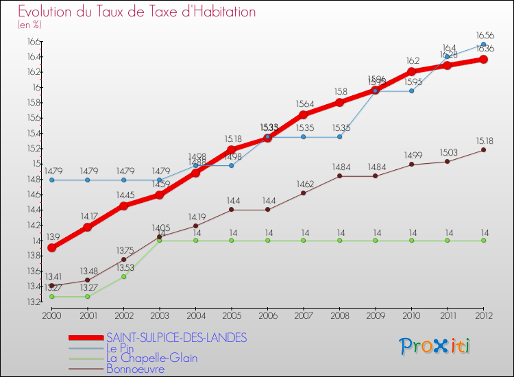 Evolution du taux de la taxe d'habitation pour SAINT-SULPICE-DES-LANDES et les communes proches Comparaison des taux de la taxe d'habitation pour SAINT-SULPICE-DES-LANDES et les communes voisines