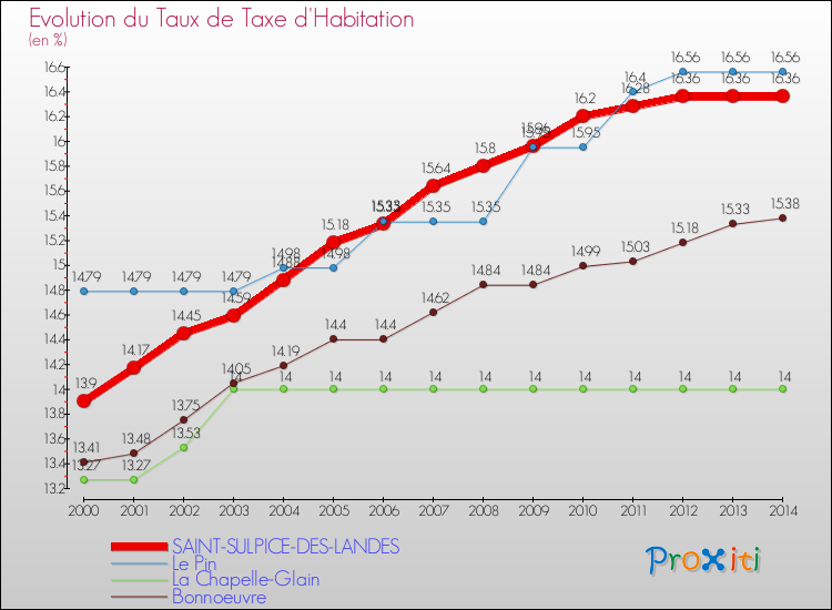 Evolution du taux de la taxe d'habitation pour SAINT-SULPICE-DES-LANDES et les communes proches de 2000 à 2014 Comparaison des taux de la taxe d'habitation pour SAINT-SULPICE-DES-LANDES et les communes voisines de 2000 à 2014