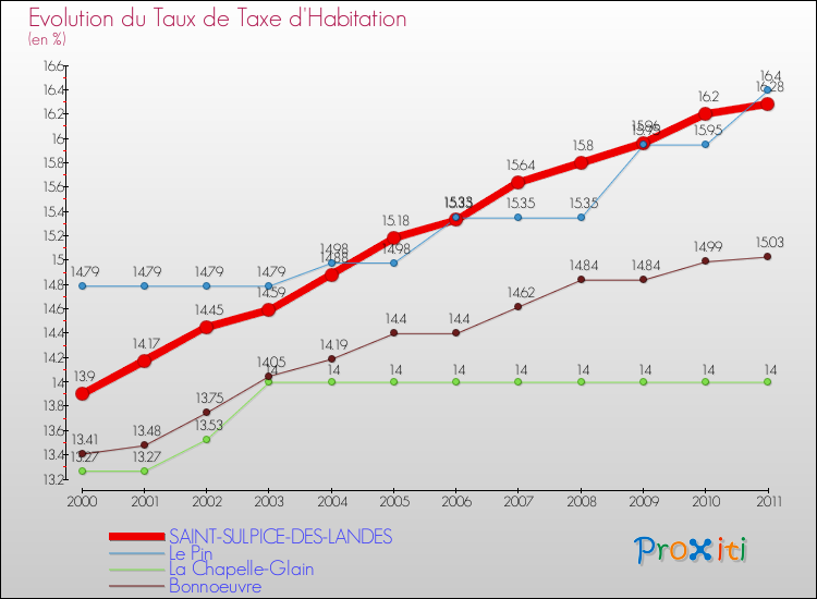 Evolution du taux de la taxe d'habitation pour SAINT-SULPICE-DES-LANDES et les communes proches Comparaison des taux de la taxe d'habitation pour SAINT-SULPICE-DES-LANDES et les communes voisines