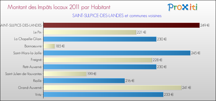 Montant des impôts locaux par Habitant pour SAINT-SULPICE-DES-LANDES et les communes proches Comparaison des impôts locaux par habitant pour SAINT-SULPICE-DES-LANDES et les communes voisines