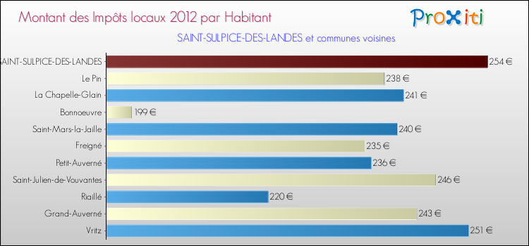 Montant des impôts locaux par Habitant pour SAINT-SULPICE-DES-LANDES et les communes proches Comparaison des impôts locaux par habitant pour SAINT-SULPICE-DES-LANDES et les communes voisines