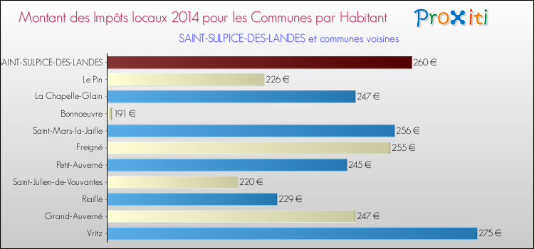 Montant des impôts locaux par Habitant pour SAINT-SULPICE-DES-LANDES et les communes proches en 2014 Comparaison des impôts locaux par habitant pour SAINT-SULPICE-DES-LANDES et les communes voisines en 2014