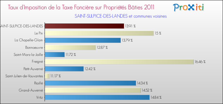 Taux d'imposition de la taxe foncière sur le bati 2011 pour SAINT-SULPICE-DES-LANDES et les communes proches Comparaison des taux d'imposition de la taxe foncière sur le bati 2011 pour SAINT-SULPICE-DES-LANDES et les communes voisines