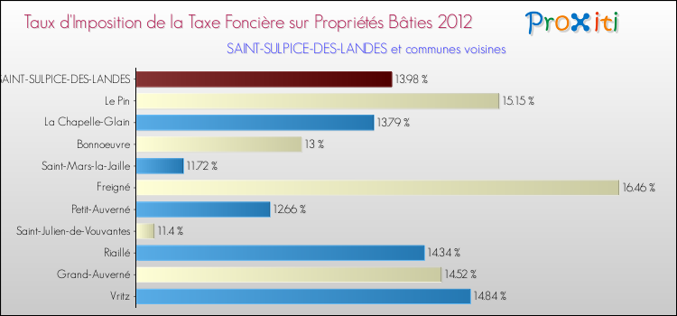 Taux d'imposition de la taxe foncière sur le bati 2012 pour SAINT-SULPICE-DES-LANDES et les communes proches Comparaison des taux d'imposition de la taxe foncière sur le bati 2012 pour SAINT-SULPICE-DES-LANDES et les communes voisines