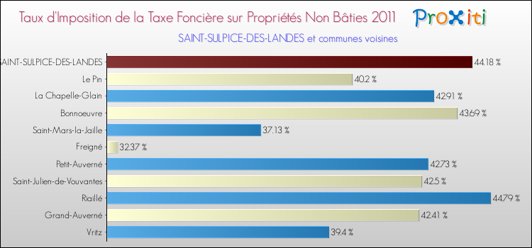 Taux d'imposition de la taxe foncière sur les immeubles et terrains non batis 2011 pour SAINT-SULPICE-DES-LANDES et les communes proches Comparaison des taux d'imposition de la taxe foncière sur les immeubles et terrains non batis 2011 pour SAINT-SULPICE-DES-LANDES et les communes voisines