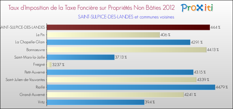 Taux d'imposition de la taxe foncière sur les immeubles et terrains non batis 2012 pour SAINT-SULPICE-DES-LANDES et les communes proches Comparaison des taux d'imposition de la taxe foncière sur les immeubles et terrains non batis 2012 pour SAINT-SULPICE-DES-LANDES et les communes voisines