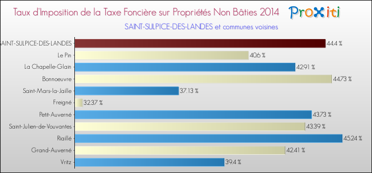 Taux d'imposition de la taxe foncière sur les immeubles et terrains non batis 2014 pour SAINT-SULPICE-DES-LANDES et les communes proches Comparaison des taux d'imposition de la taxe foncière sur les immeubles et terrains non batis 2014 pour SAINT-SULPICE-DES-LANDES et les communes voisines