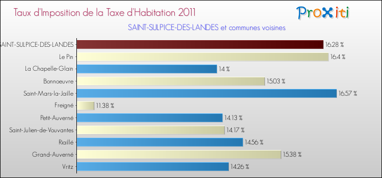 Taux d'imposition de la taxe d'habitation 2011 pour SAINT-SULPICE-DES-LANDES et les communes proches Comparaison des taux d'imposition de la taxe d'habitation 2011 pour SAINT-SULPICE-DES-LANDES et les communes voisines