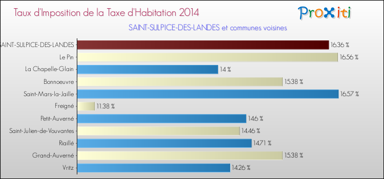 Taux d'imposition de la taxe d'habitation 2014 pour SAINT-SULPICE-DES-LANDES et les communes proches Comparaison des taux d'imposition de la taxe d'habitation 2014 pour SAINT-SULPICE-DES-LANDES et les communes voisines