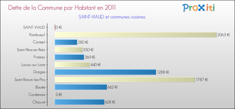 Dette par habitant de la commune en 2011 pour SAINT-VIAUD et les communes proches Comparaison de la dette par habitant de la commune en 2011 pour SAINT-VIAUD et les communes voisines