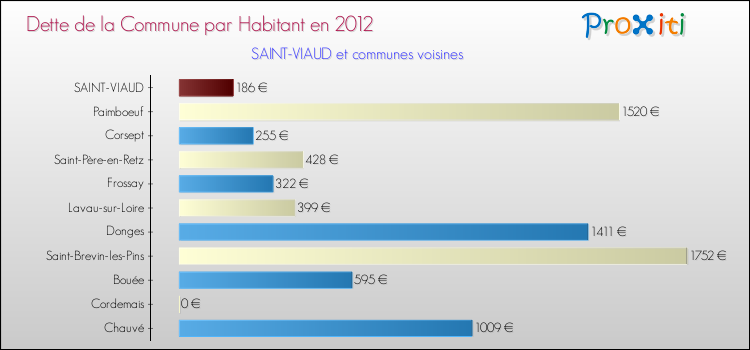 Dette par habitant de la commune en 2012 pour SAINT-VIAUD et les communes proches Comparaison de la dette par habitant de la commune en 2012 pour SAINT-VIAUD et les communes voisines