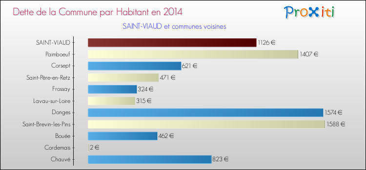 Dette par habitant de la commune en 2014 pour SAINT-VIAUD et les communes proches Comparaison de la dette par habitant de la commune en 2014 pour SAINT-VIAUD et les communes voisines