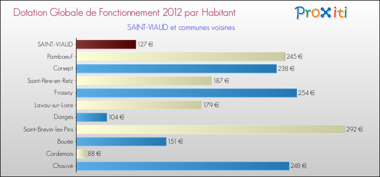 Montant des dotations globales de fonctionnement DGF par Habitant pour SAINT-VIAUD et les communes proches Comparaison des des dotations globales de fonctionnement DGF par habitant pour SAINT-VIAUD et les communes voisines