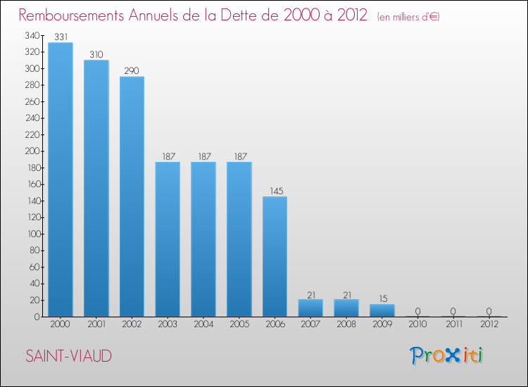 Evolution de l'annuité de la dette pour la commune de SAINT-VIAUD de 2000 à 2012 Annuités de la dette pour SAINT-VIAUD de 2000 à 2012
