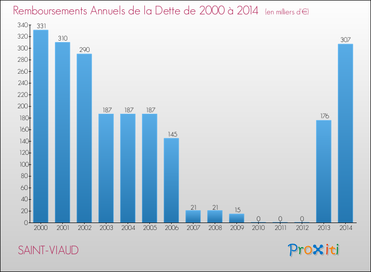 Evolution de l'annuité de la dette pour la commune de SAINT-VIAUD de 2000 à 2014 Annuités de la dette pour SAINT-VIAUD de 2000 à 2014