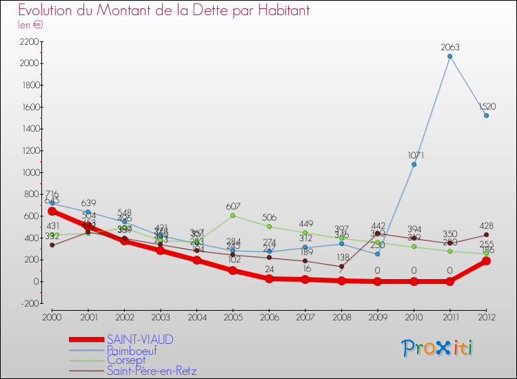 Evolution de la dette par habitant pour la commune de SAINT-VIAUD et les communes proches de 2000 à 2012 Comparaison de la dette par habitant pour SAINT-VIAUD et les communes voisines de 2000 à 2012