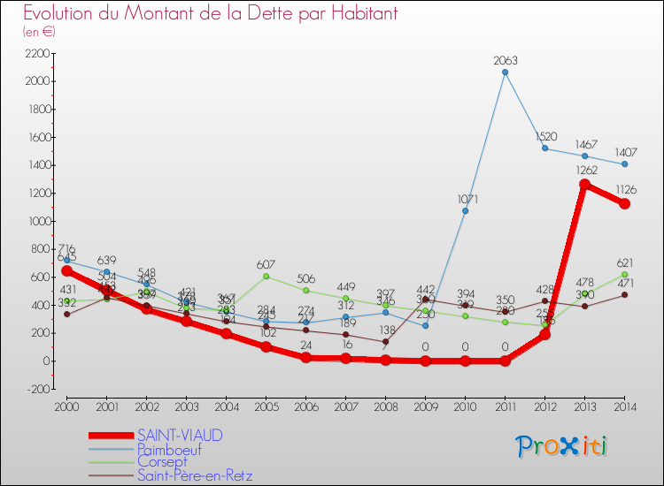 Evolution de la dette par habitant pour la commune de SAINT-VIAUD et les communes proches de 2000 à 2014 Comparaison de la dette par habitant pour SAINT-VIAUD et les communes voisines de 2000 à 2014