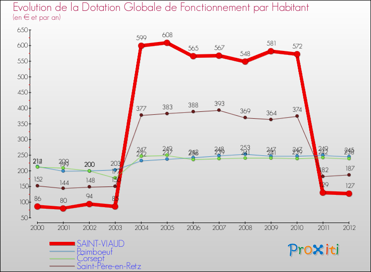 Evolution et montant de la dotation globale de fonctionnement par Habitant pour SAINT-VIAUD et les communes proches Comparaison des dotations globales de fonctionnement par habitant pour SAINT-VIAUD et les communes voisines