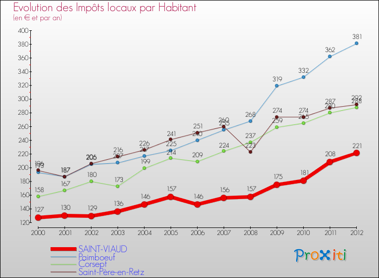 Evolution et montant des impôts locaux par Habitant pour SAINT-VIAUD et les communes proches Comparaison des impôts locaux par habitant pour SAINT-VIAUD et les communes voisines