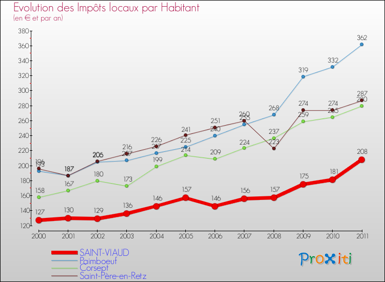 Evolution et montant des impôts locaux par Habitant pour SAINT-VIAUD et les communes proches Comparaison des impôts locaux par habitant pour SAINT-VIAUD et les communes voisines