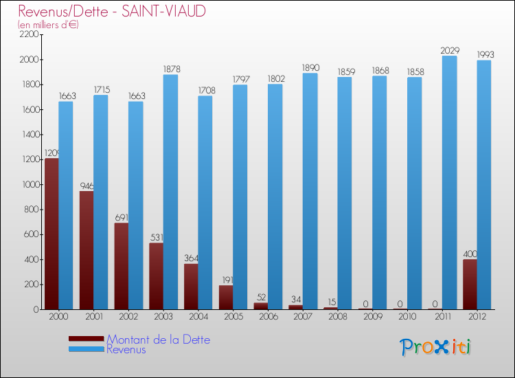 Evolution comparée de la dette et des revenus pour la commune de SAINT-VIAUD de 2000 à 2012 Comparaison de la dette et des revenus pour SAINT-VIAUD de 2000 à 2012