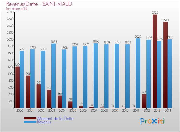 Evolution comparée de la dette et des revenus pour la commune de SAINT-VIAUD de 2000 à 2014 Comparaison de la dette et des revenus pour SAINT-VIAUD de 2000 à 2014