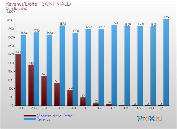 Evolution comparée de la dette et des revenus pour la commune de SAINT-VIAUD de 2000 à 2011 Comparaison de la dette et des revenus pour SAINT-VIAUD de 2000 à 2011