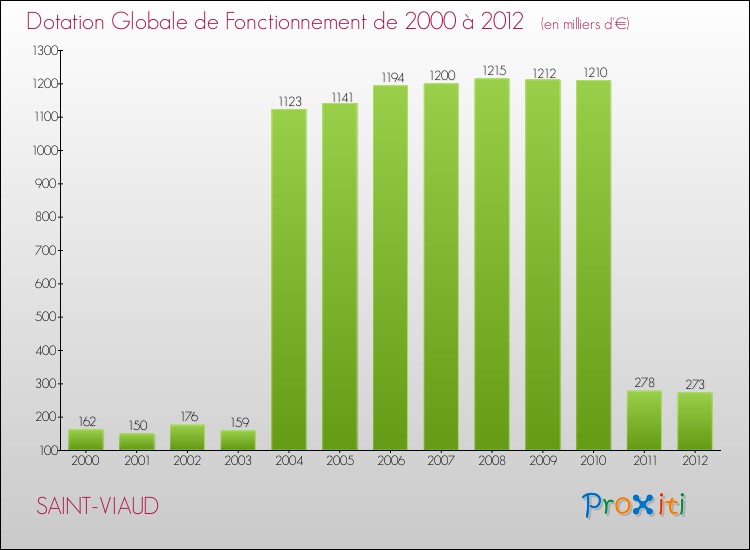 Evolution du montant de la Dotation Globale de Fonctionnement pour la commune de SAINT-VIAUD de 2000 à 2012 Evolution du montant de la Dotation Globale de Fonctionnement pour SAINT-VIAUD de 2000 à 2012