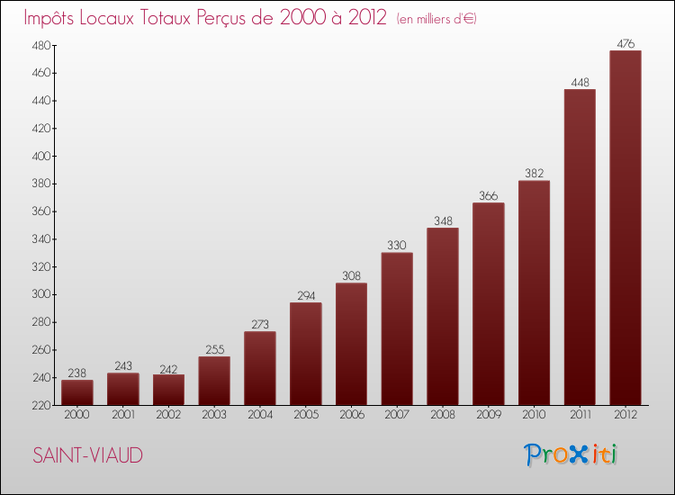 Evolution des Impôts Locaux pour la commune de SAINT-VIAUD de 2000 à 2012 Evolution des Impôts Locaux pour SAINT-VIAUD de 2000 à 2012