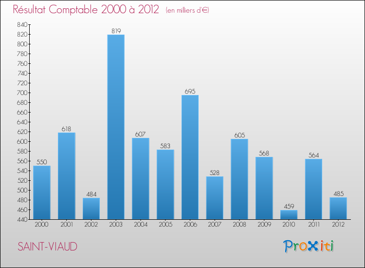 Evolution du résultat comptable pour la commune de SAINT-VIAUD de 2000 à 2012 Evolution du résultat comptable pour SAINT-VIAUD de 2000 à 2012