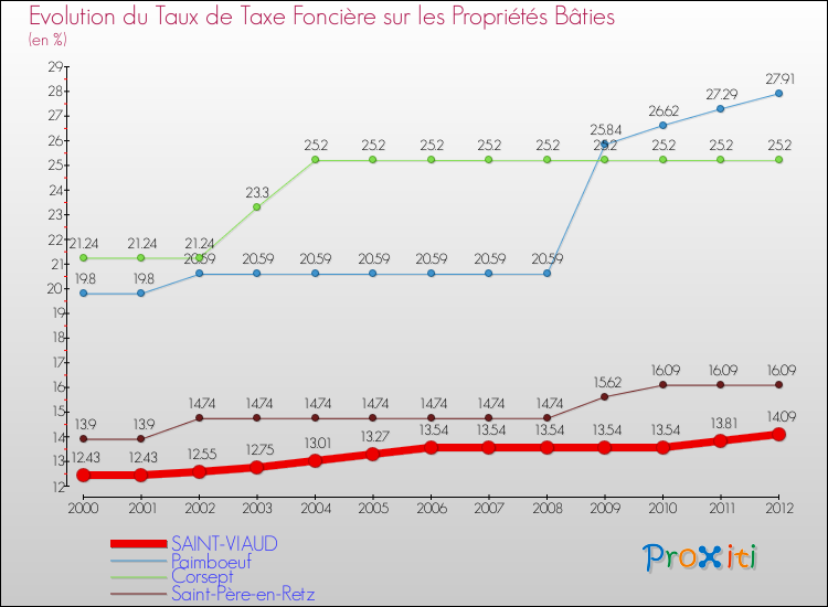 Evolution du taux de la taxe foncière sur le bati pour SAINT-VIAUD et les communes proches de 2000 à 2012 Comparaison des taux de taxe foncière sur le bati pour SAINT-VIAUD et les communes voisines de 2000 à 2012