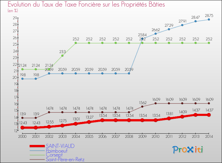 Evolution du taux de la taxe foncière sur le bati pour SAINT-VIAUD et les communes proches de 2000 à 2014 Comparaison des taux de taxe foncière sur le bati pour SAINT-VIAUD et les communes voisines de 2000 à 2014