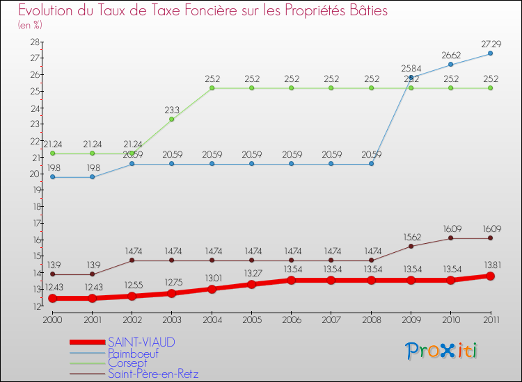 Evolution du taux de la taxe foncière sur le bati pour SAINT-VIAUD et les communes proches Comparaison des taux de taxe foncière sur le bati pour SAINT-VIAUD et les communes voisines