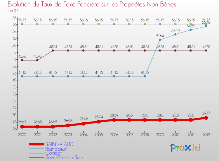 Evolution du taux de la taxe foncière sur les immeubles et terrains non batis pour SAINT-VIAUD et les communes proches de 2000 à 2012 Comparaison des taux de la taxe foncière sur les immeubles et terrains non batis pour SAINT-VIAUD et les communes voisines de 2000 à 2012