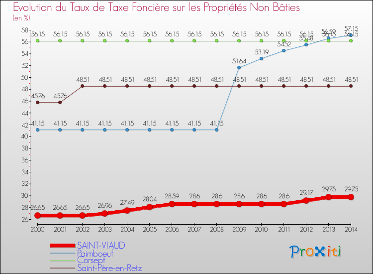 Evolution du taux de la taxe foncière sur les immeubles et terrains non batis pour SAINT-VIAUD et les communes proches de 2000 à 2014 Comparaison des taux de la taxe foncière sur les immeubles et terrains non batis pour SAINT-VIAUD et les communes voisines de 2000 à 2014