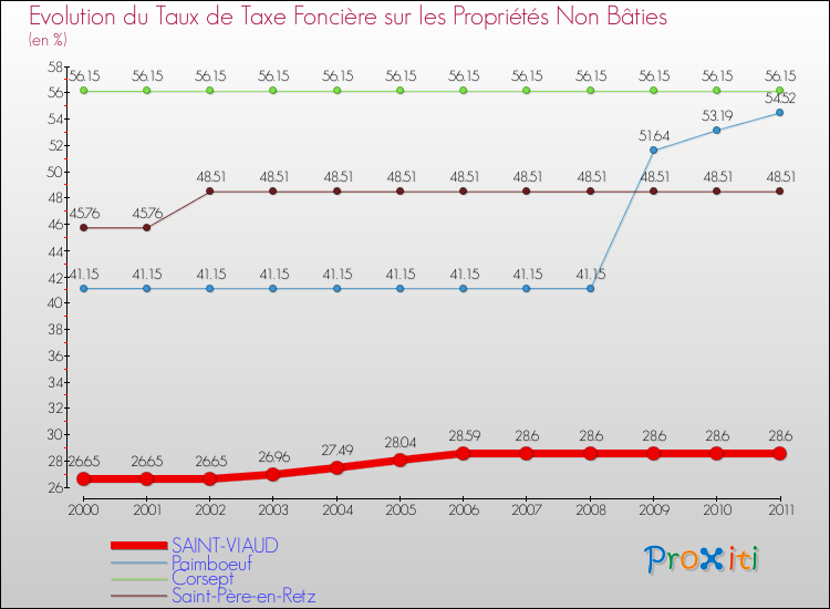 Evolution du taux de la taxe foncière sur les immeubles et terrains non batis pour SAINT-VIAUD et les communes proches Comparaison des taux de la taxe foncière sur les immeubles et terrains non batis pour SAINT-VIAUD et les communes voisines