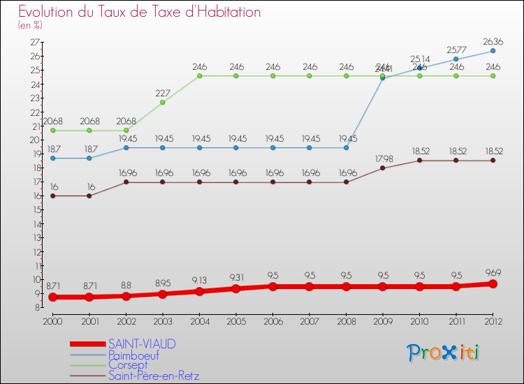 Evolution du taux de la taxe d'habitation pour SAINT-VIAUD et les communes proches Comparaison des taux de la taxe d'habitation pour SAINT-VIAUD et les communes voisines