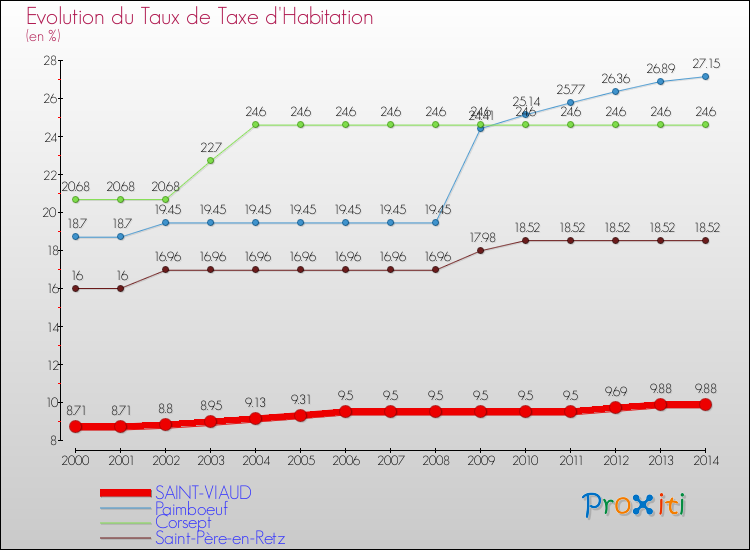 Evolution du taux de la taxe d'habitation pour SAINT-VIAUD et les communes proches de 2000 à 2014 Comparaison des taux de la taxe d'habitation pour SAINT-VIAUD et les communes voisines de 2000 à 2014