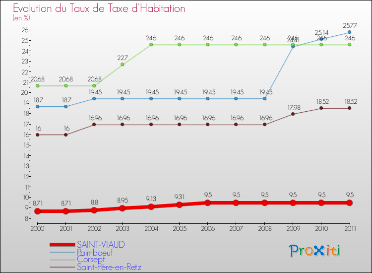 Evolution du taux de la taxe d'habitation pour SAINT-VIAUD et les communes proches Comparaison des taux de la taxe d'habitation pour SAINT-VIAUD et les communes voisines