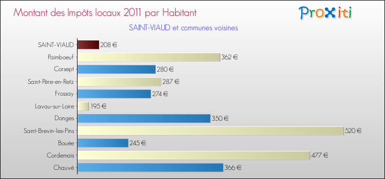 Montant des impôts locaux par Habitant pour SAINT-VIAUD et les communes proches Comparaison des impôts locaux par habitant pour SAINT-VIAUD et les communes voisines