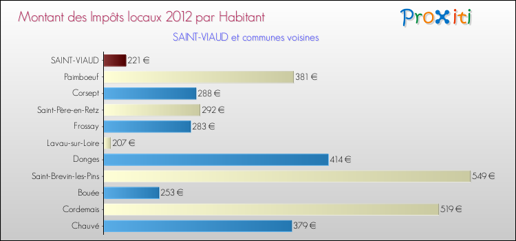 Montant des impôts locaux par Habitant pour SAINT-VIAUD et les communes proches Comparaison des impôts locaux par habitant pour SAINT-VIAUD et les communes voisines