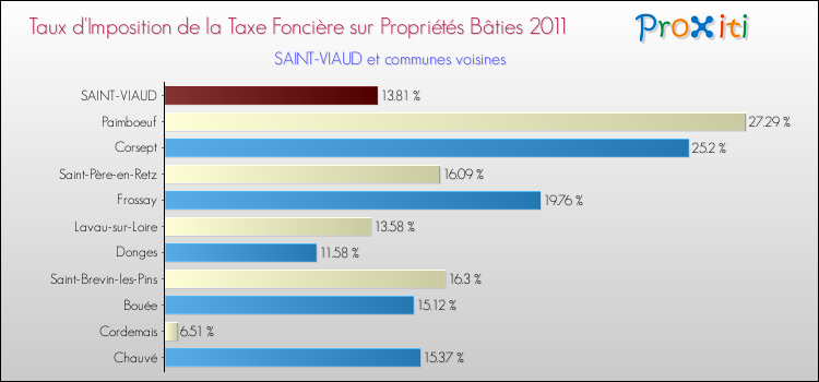Taux d'imposition de la taxe foncière sur le bati 2011 pour SAINT-VIAUD et les communes proches Comparaison des taux d'imposition de la taxe foncière sur le bati 2011 pour SAINT-VIAUD et les communes voisines