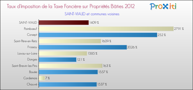 Taux d'imposition de la taxe foncière sur le bati 2012 pour SAINT-VIAUD et les communes proches Comparaison des taux d'imposition de la taxe foncière sur le bati 2012 pour SAINT-VIAUD et les communes voisines