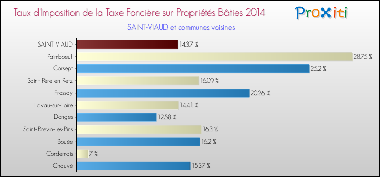 Taux d'imposition de la taxe foncière sur le bati 2014 pour SAINT-VIAUD et les communes proches Comparaison des taux d'imposition de la taxe foncière sur le bati 2014 pour SAINT-VIAUD et les communes voisines