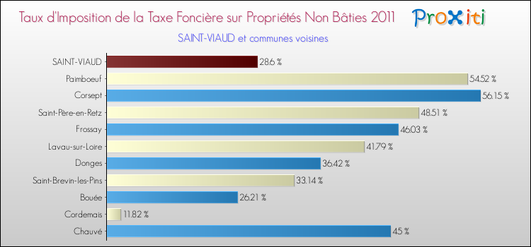 Taux d'imposition de la taxe foncière sur les immeubles et terrains non batis 2011 pour SAINT-VIAUD et les communes proches Comparaison des taux d'imposition de la taxe foncière sur les immeubles et terrains non batis 2011 pour SAINT-VIAUD et les communes voisines