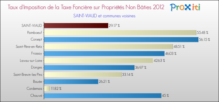 Taux d'imposition de la taxe foncière sur les immeubles et terrains non batis 2012 pour SAINT-VIAUD et les communes proches Comparaison des taux d'imposition de la taxe foncière sur les immeubles et terrains non batis 2012 pour SAINT-VIAUD et les communes voisines