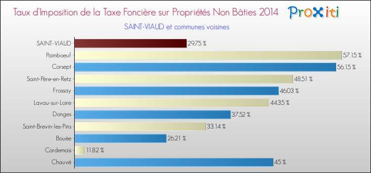 Taux d'imposition de la taxe foncière sur les immeubles et terrains non batis 2014 pour SAINT-VIAUD et les communes proches Comparaison des taux d'imposition de la taxe foncière sur les immeubles et terrains non batis 2014 pour SAINT-VIAUD et les communes voisines