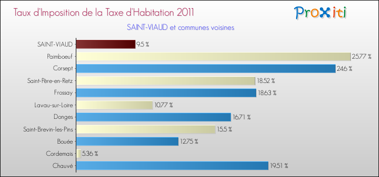 Taux d'imposition de la taxe d'habitation 2011 pour SAINT-VIAUD et les communes proches Comparaison des taux d'imposition de la taxe d'habitation 2011 pour SAINT-VIAUD et les communes voisines
