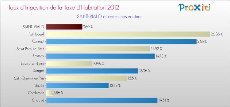 Taux d'imposition de la taxe d'habitation 2012 pour SAINT-VIAUD et les communes proches Comparaison des taux d'imposition de la taxe d'habitation 2012 pour SAINT-VIAUD et les communes voisines
